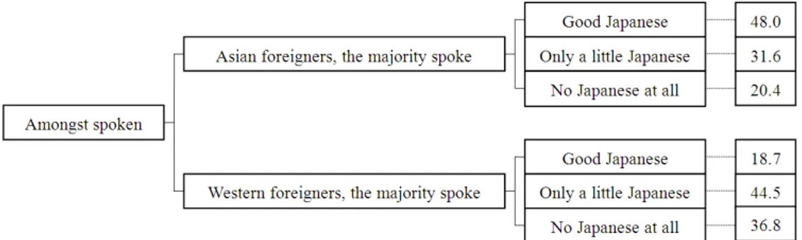 Fig. 2: Experiences regarding language ability of two groups of foreigners (%) 