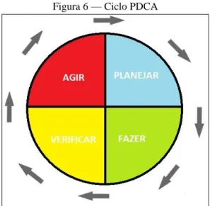 Figura 6 — Ciclo PDCA  