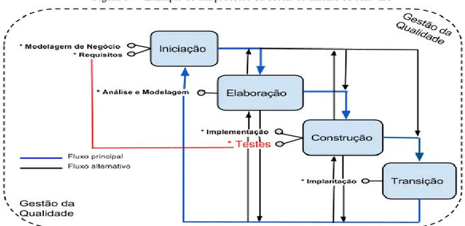 Figura 1 — Exemplo de um processo de desenvolvimento de software 
