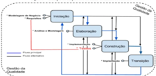 Figura 1 — Exemplo de um processo de desenvolvimento de software 