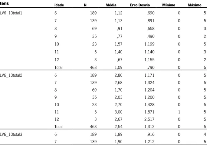 Tabela 10 Distribuição dos Resultados Referentes à LV 6-10 em Função da Idade 