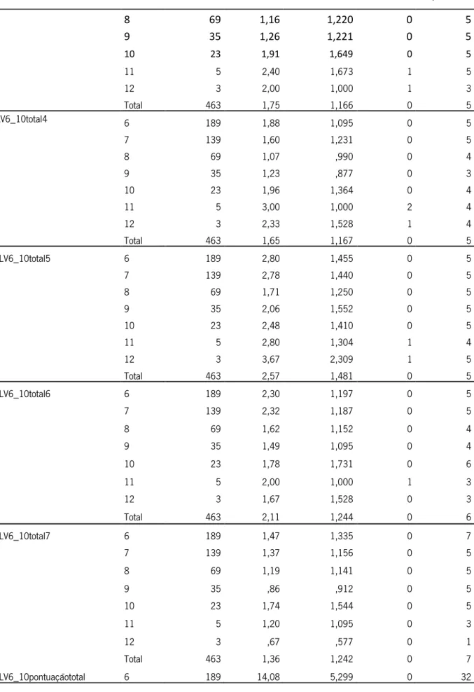 Tabela 10. Distribuição dos Resultados Referentes à LV 6-10 em Função da Idade (continuação) 
