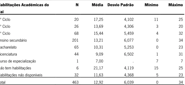 Tabela 13 Distribuição dos Resultados Referentes à LV 6-10 em Função das Habilitações do Pai 