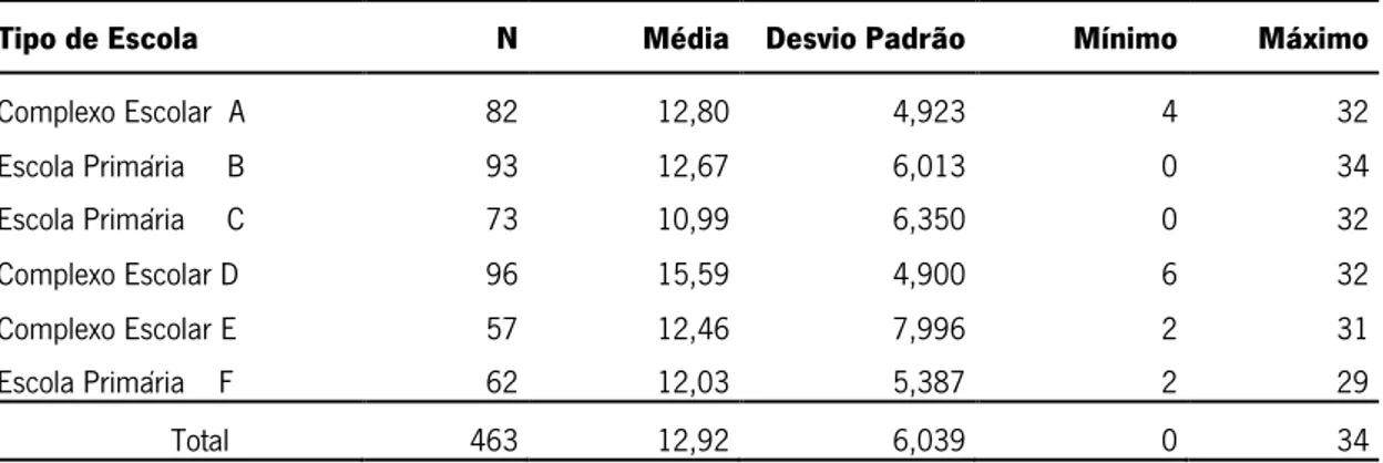 Tabela 15 Distribuição dos Resultados Referentes a LV 6-10 em Função da Escola 