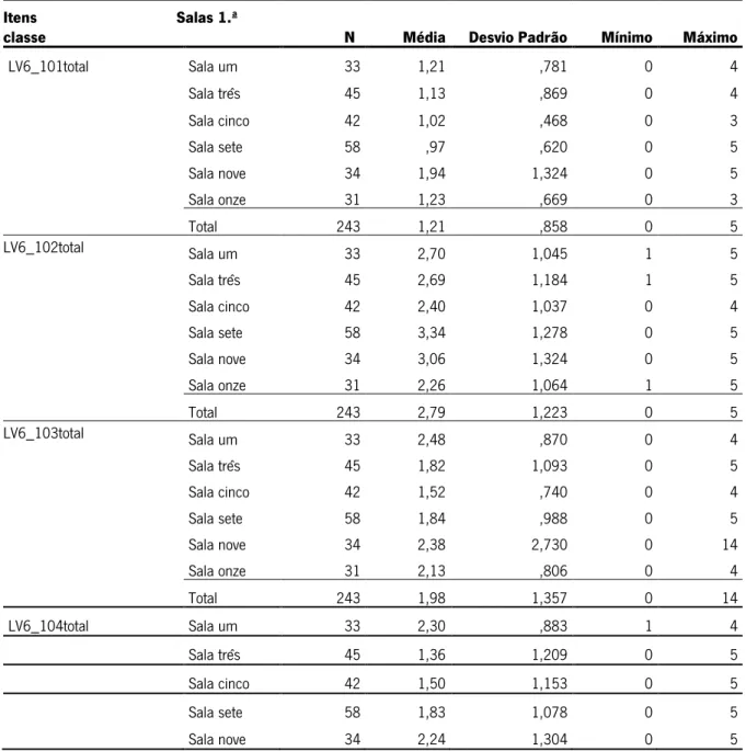Tabela 16 Distribuição dos Resultados Referentes a LV 6-10 em Função das Salas da 1.ª classe 
