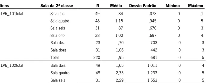 Tabela 17 Distribuição dos resultados referentes a LV 6-10 em função das Salas da 2.ª classe 