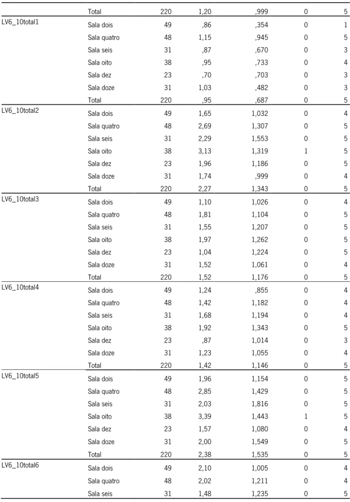 Tabela 17. Distribuição dos resultados referentes a LV 6-10 em função das Salas da 2.ª classe  (Continuação) 