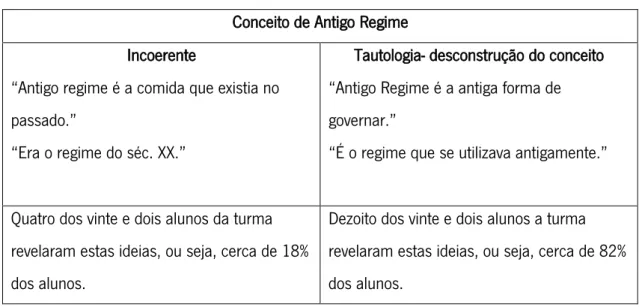 Tabela 1- Categorização das ideias dos alunos sobre o conceito de Antigo Regime 