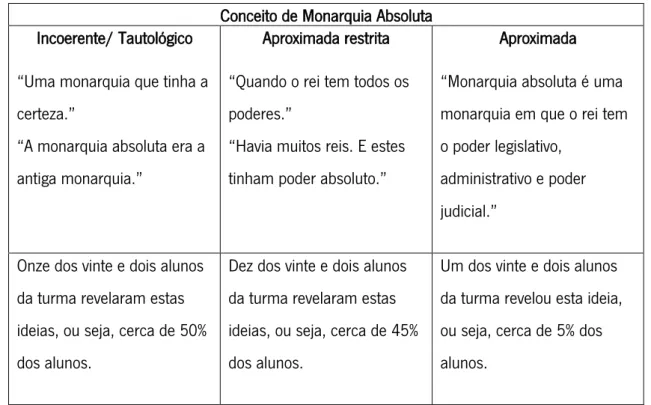 Tabela 2- Categorização das ideias dos alunos sobre o conceito de monarquia absoluta  