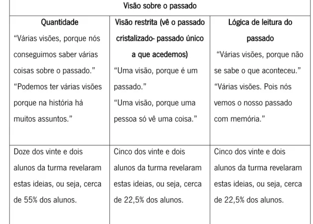 Tabela 5- Categorização das ideias dos alunos sobre a visão do passado  