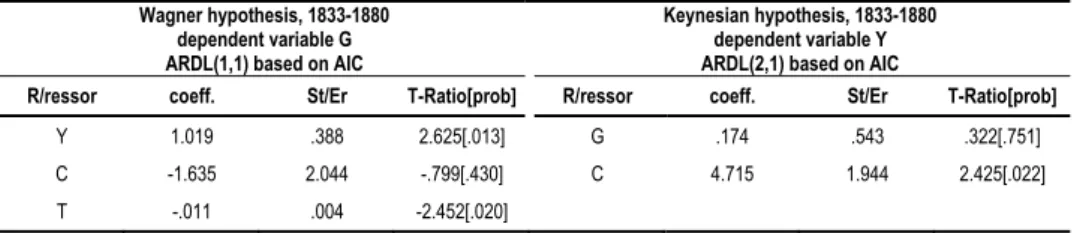 Table 5   Estimated Long-Run Coefficients Using the ARDL Approach  Wagner hypothesis, 1833-1880 