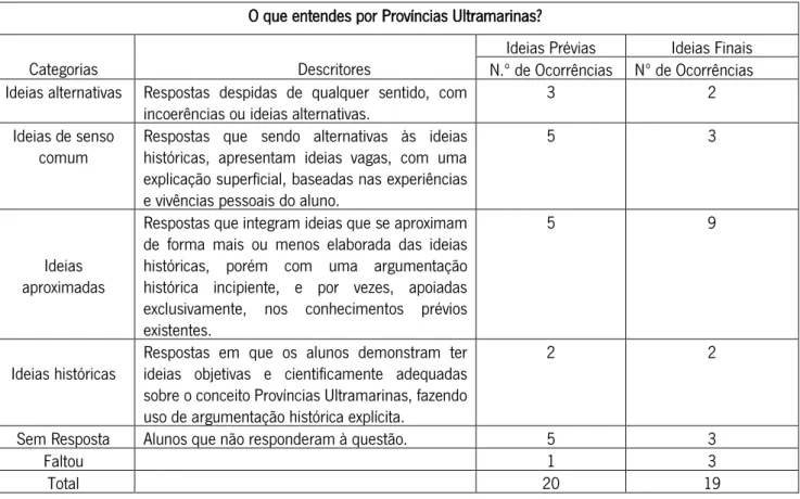 Tabela 5 – Categorização das ideias prévias e finais sobre o conceito de Províncias Ultramarinas  O que entendes por Províncias Ultramarinas? 