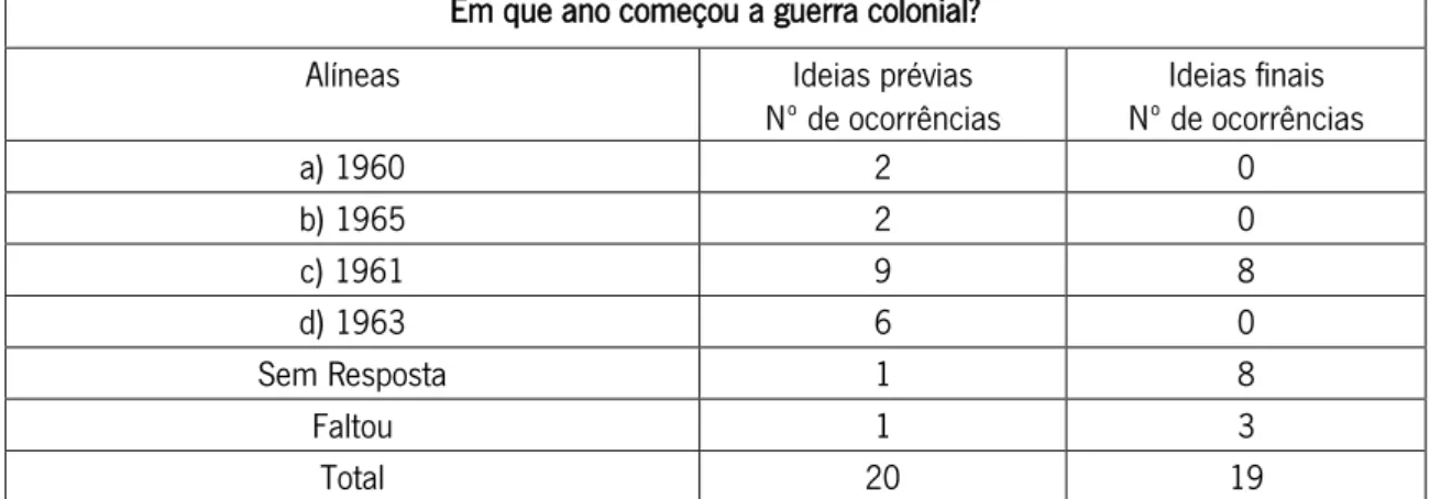 Tabela 8 - Início da Guerra Colonial  Em que ano começou a guerra colonial? 