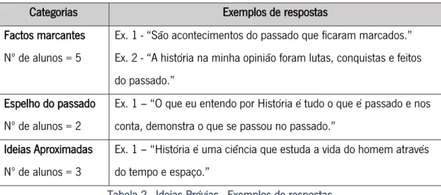 Tabela 2 - Ideias Prévias - Exemplos de respostas 