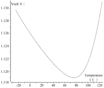 Figure 6 Output voltage of band-gap reference as a function of        temperature with supply voltage to be 3.3 V  