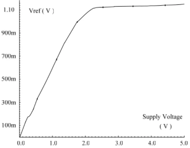 Figure 7 Output voltage of the band-gap reference as a function of the  supply voltage at room temperature 