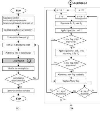 Fig 3. Flowchart of the shuffled frog-leaping algorithm  Penalties help to limit the turn-around activities delay and  improper scheduling of an aircraft