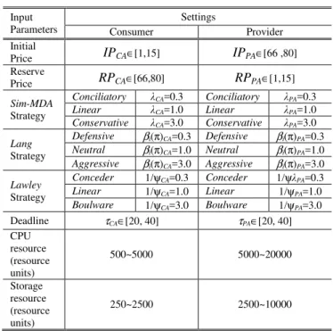 Table 3. Settings of Experiment 2  Input  Parameters  Settings  Consumer  Provider  Initial  Price   IP CA ∈[1,15]  IP PA ∈[66 ,80]  Reserve  Price   RP CA ∈[66,80]  RP PA ∈[1,15]  Sim-MDA  Strategy  Conciliatory  λ CA =0.3  Conciliatory  λ PA =0.3 Linear 