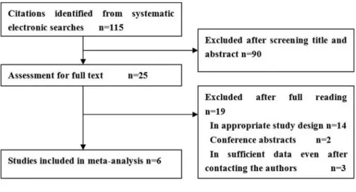 Figure 1 summaries the process of literature in identification and study selection. A total of 115 abstracts that met the inclusion criteria were retrieved