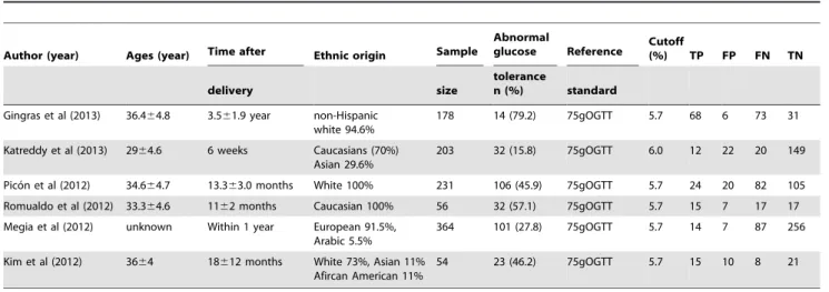 Table 1. Summary of the studies included in the meta-analysis.