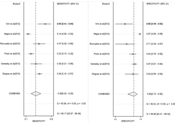 Figure 3. Forest plot of sensitivity and specificity for HbA1c in the diagnosis of postpartum abnormal glucose tolerance.