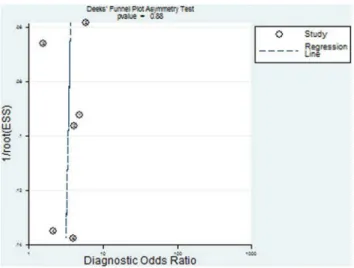 Figure 5. Deeks funnel plot asymmetry test of publication bias.