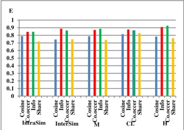 Fig. 4 The comparison of criteria 