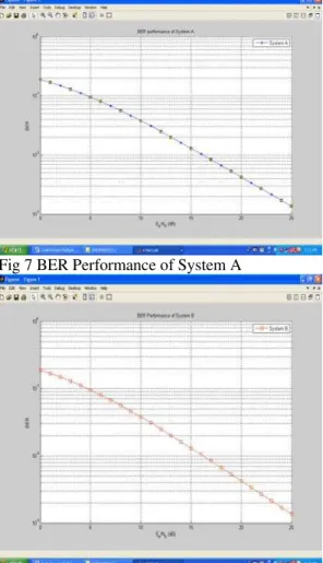 Fig 7 BER Performance of System A 