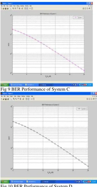 Fig 9 BER Performance of System C 