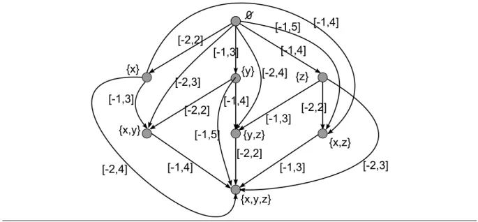 Figure 3: Graph describing the ways of summing x, y, z with the information of Ex. 6.