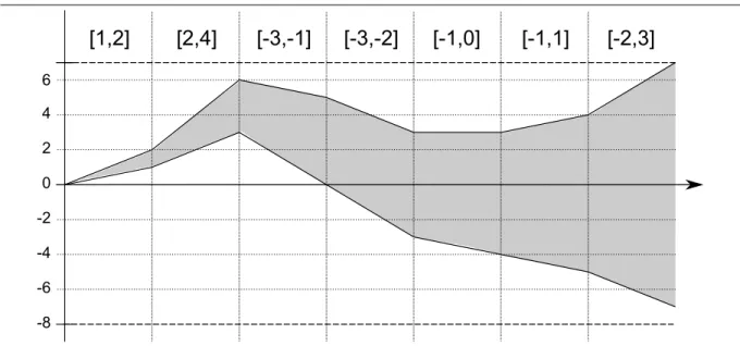Figure 2: The graphical evolution of the partial sums of the repaired expression in Ex