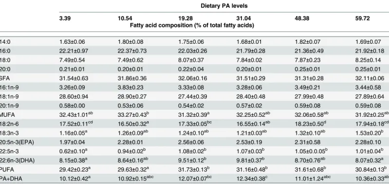 Table 9. Effects of dietary PA levels on muscle fatty acids composition of juvenile blunt snout bream.