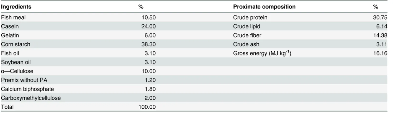 Table 1. Formulation and proximate composition (% air-dry basis) of the basal diet.