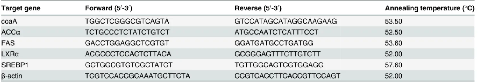 Table 2. Nucleotide sequences of the primers used to assay gene expression by real-time PCR.