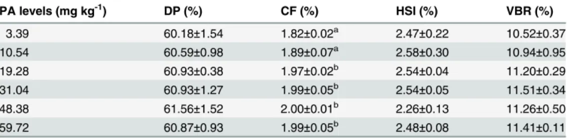 Table 4. Effects of dietary PA levels on body parameters of juvenile blunt snout bream.