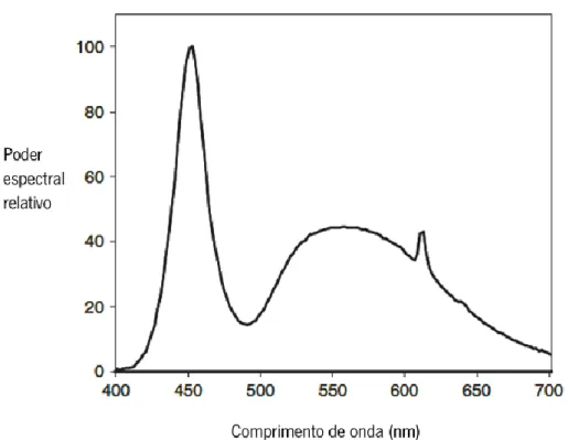 Figura 14-Distribuição do poder espectral relativo de um LED branco, composto por um LED emissor de  luz azul e um fosfato
