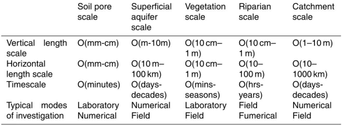 Table 1. Di ff erent preferred modes of investigation used for di ff erent scales of elements in hydrological systems