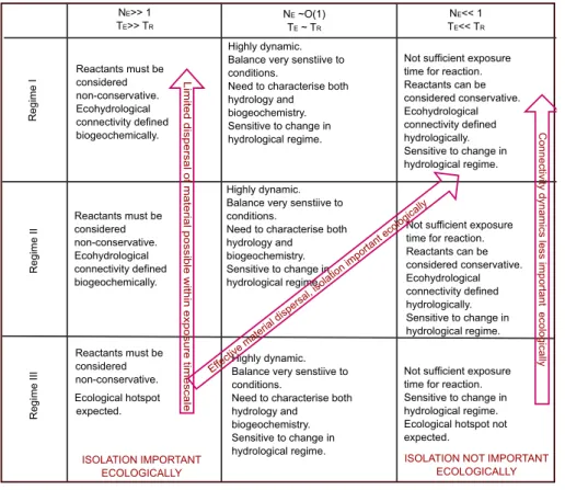 Table 4. A summary of system characteristics under the di ff erent regimes and as a function of N E 