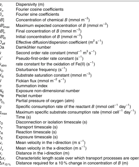 Table A1. Notation