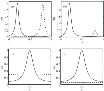 Fig. 4. Example profiles of [B] from the model problem for small (solid line) and large (dashed line) times illustrating the evolution of [B] under di ff erent conditions: (a) Pe ≪ 1 and Da ≪ 1, (b) Pe ≪ 1 and Da ≫ 1, (c) Pe ∼