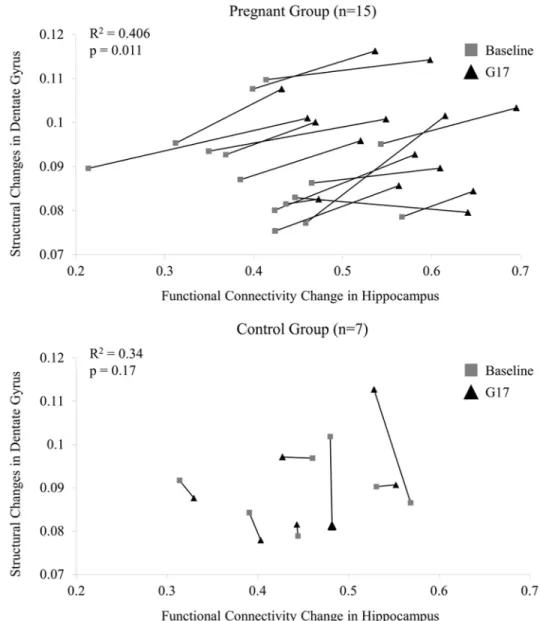 Fig 5. The relationship between FA in dorsal dentate gyrus and functional connectivity in hippocampus of individual rats from baseline to G17 in the pregnancy group (upper panel) and control group (lower panel)