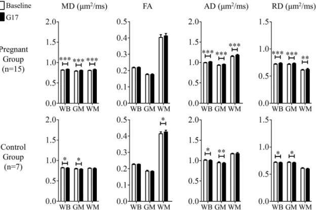 Fig 2. The comparison of the tissue structural changes in the global brain between the baseline and G17 in the pregnancy (top) and control (bottom) groups