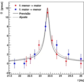 Figura 6 - Dependˆ encia da amplitude de oscila¸c˜ ao da agulha da b´ ussola em fun¸c˜ ao da frequˆ encia do campo perturbativo