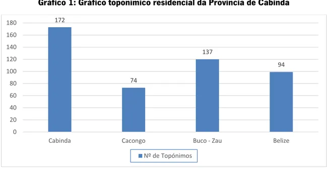 Gráfico 1: Gráfico toponímico residencial da Província de Cabinda 