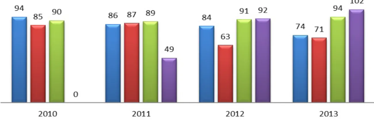 Gráfico 3 - Número de ingressantes dos cursos de engenharia da UTFPR Câmpus Medianeira no período entre 2010 e 2013.