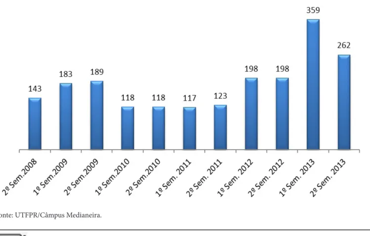 Gráfico 5 - Quantidade de Auxílio Estudantil distribuídos por semestre.