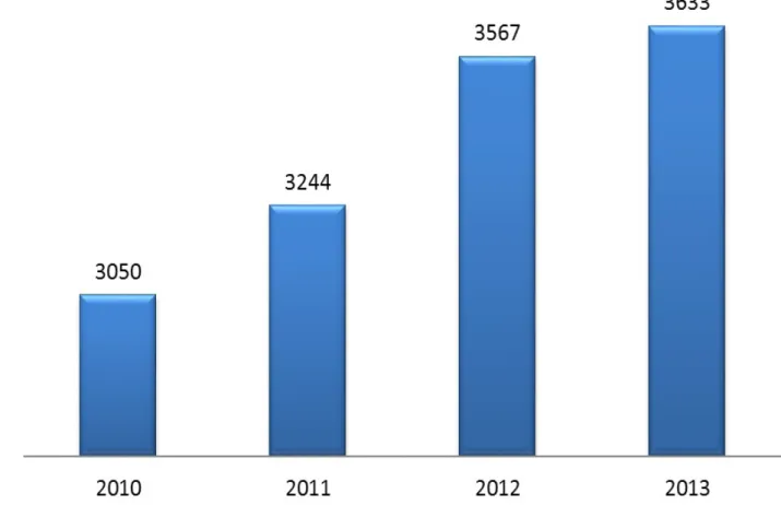 Gráfico 2 – Número de Matrículas nos cursos engenharia da UTFPR 2010-2013