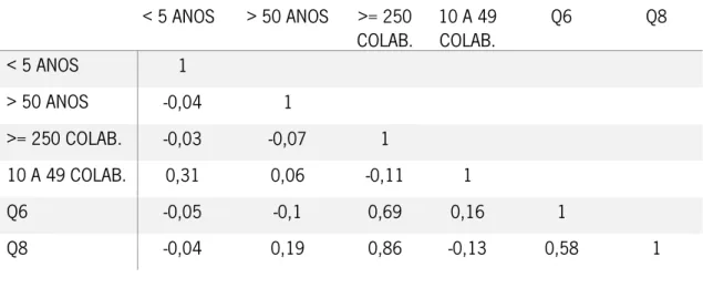 Tabela 2. Correlação de determinadas variáveis descritivas 