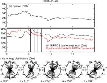 Fig. 8. (a) The ǫ parameter for 26 January event, delayed to +15 R E using a delay 1 h 9 min