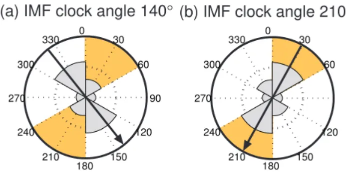 Fig. 1. Event selection strategy. The gray areas show the inte- inte-grated amount of energy transfer on the magnetopause surface in six azimuthal sectors during IMF clock angle of (a) θ = 140 ◦ and (b) θ = 210 ◦ looking tailwards, and the IMF direction is